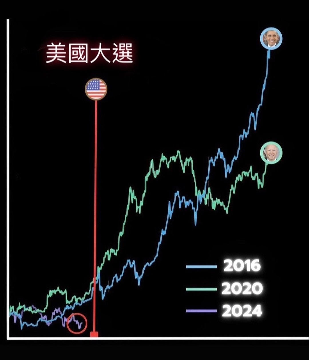 Will the trend after the 2016-2020 election result in a big bull market according to historical script after November 2024?