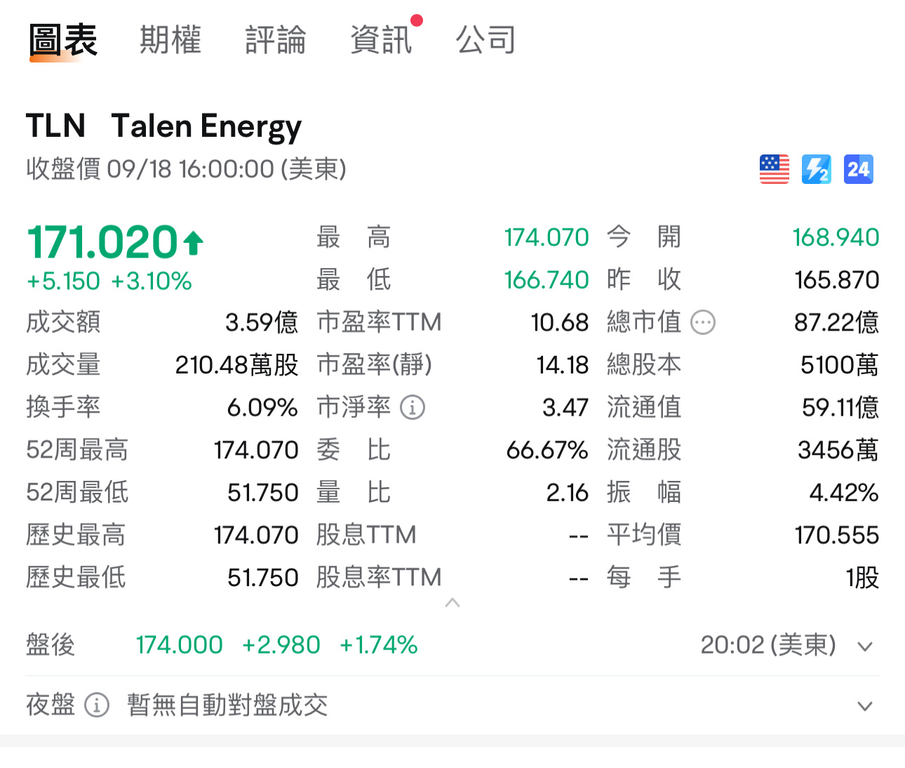 最近観察している原子力発電株 TLN、主要なアナリストによる株価目標は190-200の範囲です。現在のAIの発展の傾向から見ると、電力エネルギーは非常に必要とされており、原子力発電は巨大な電力需要を満たす唯一の手段です。これがアメリカ株への投資の重要な考え方です。日常生活で何が必要なのか？将来的に必要なものは何ですか？...