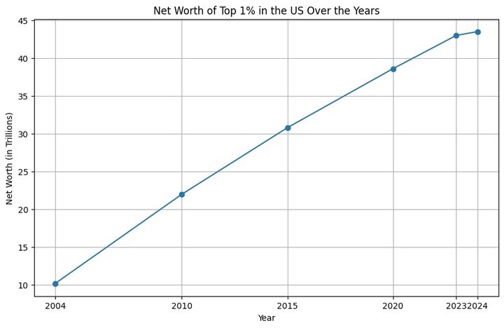 美國資產通膨的速度超恐怖！  調查了美國top 1%人的總資產，在過去20年成長了4倍  20年前 2004年約為10兆美元。2023年，大約是43兆美元  個別資產通膨速度都很驚人，例如S&P過去20年成長約5倍，所以買SPY ETF隨便買放著不要賣就賺翻。San Jose南灣房價過去20年漲2.3倍，如果扣掉不太漲...