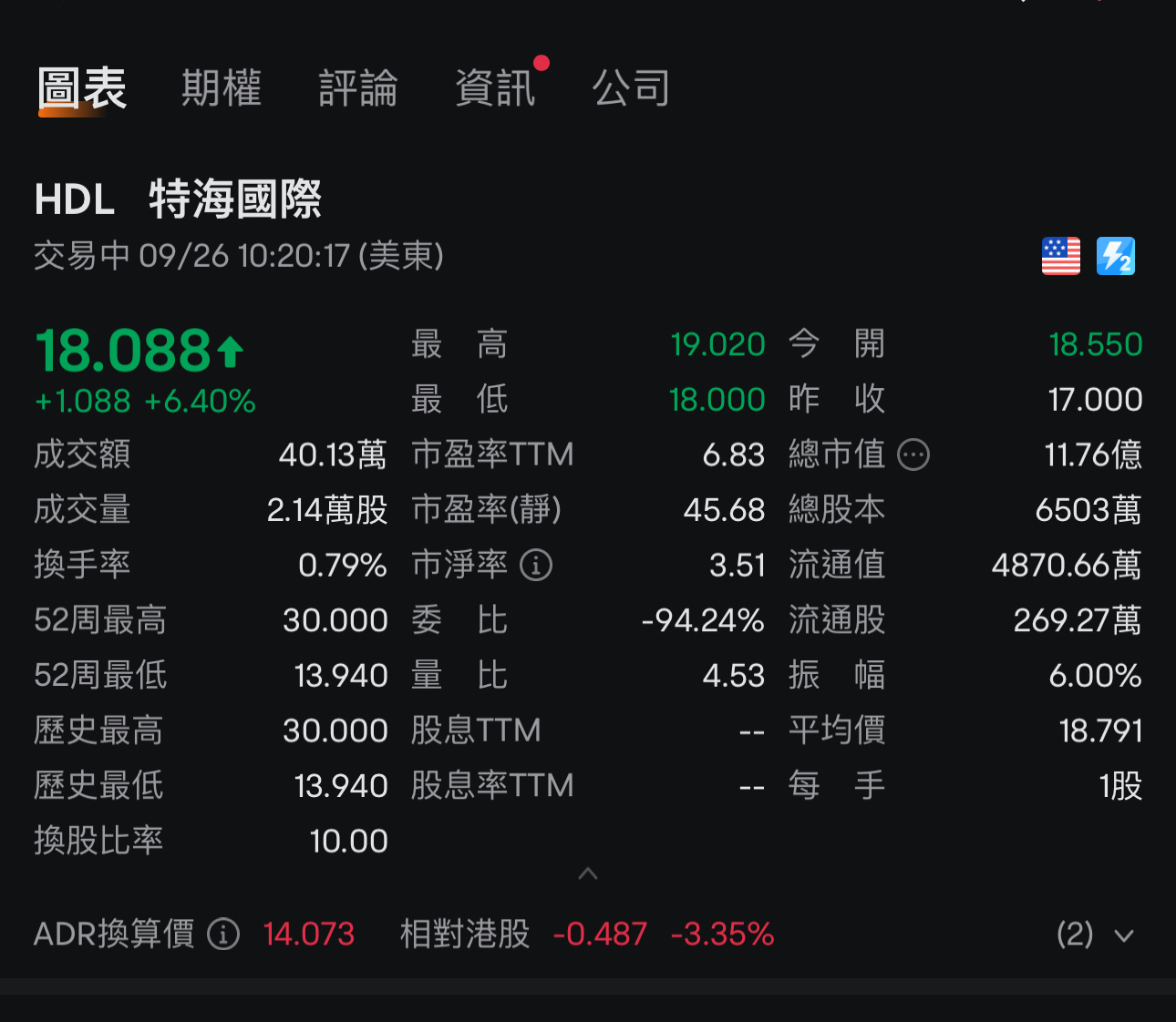美股可致富这支HDL 成交量不大，但背后布局不简单，它就是香港上市的（海底捞）母公司，HDL 是在美股上市的ADR ... - moomoo 社区