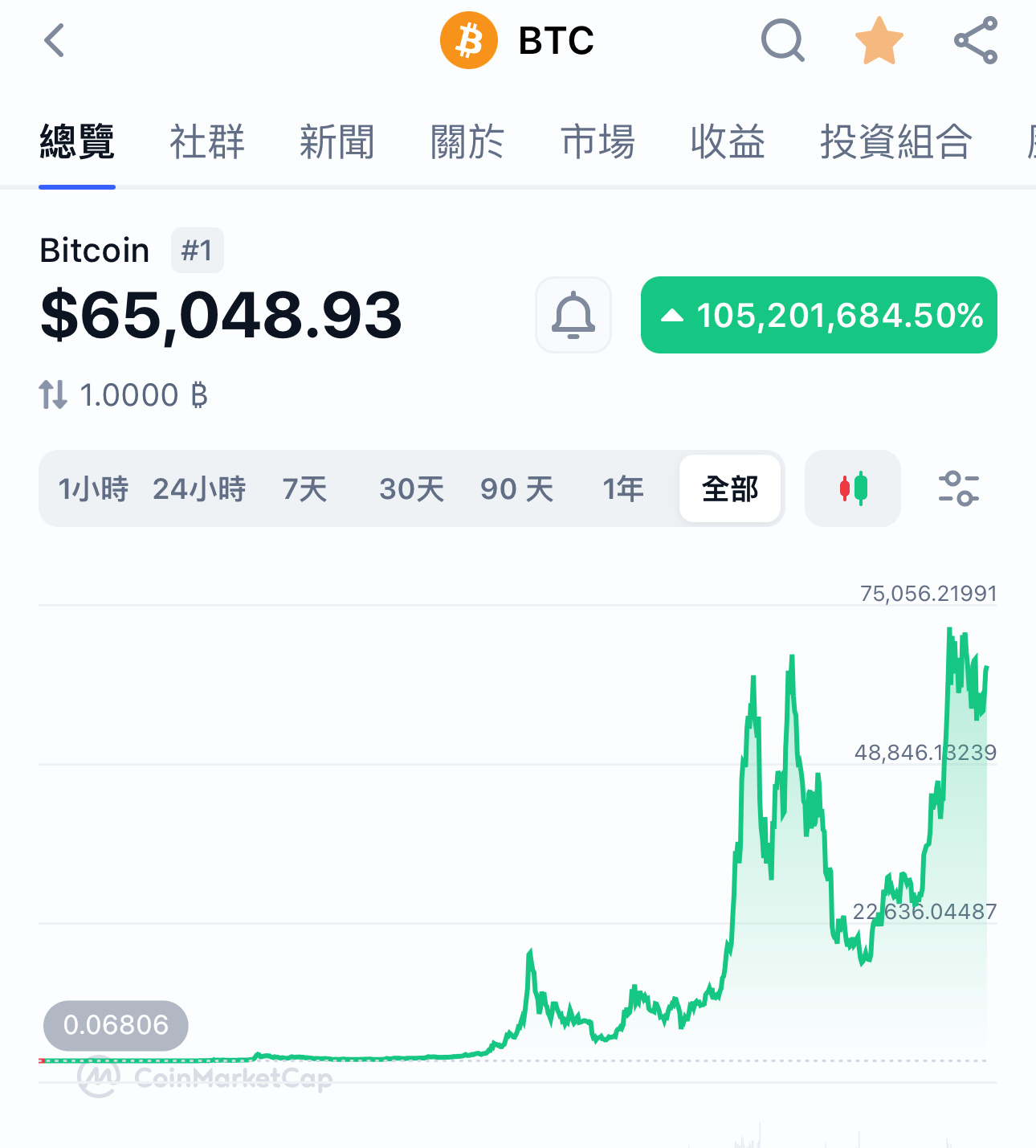 #暗号資産で豊かになる道 今朝、ビットコインは6.5万米国ドルの価格を回復し、ビットコインのS2Fモデルで有名な賛否両論の暗号資産アナリストPlanBは、昨日（24日）に発表した記事で、ビットコインが2025年末までに史上最高値を超えると予測しており、$1,000,000に達すると予測しています。  彼の論点は、トラン...