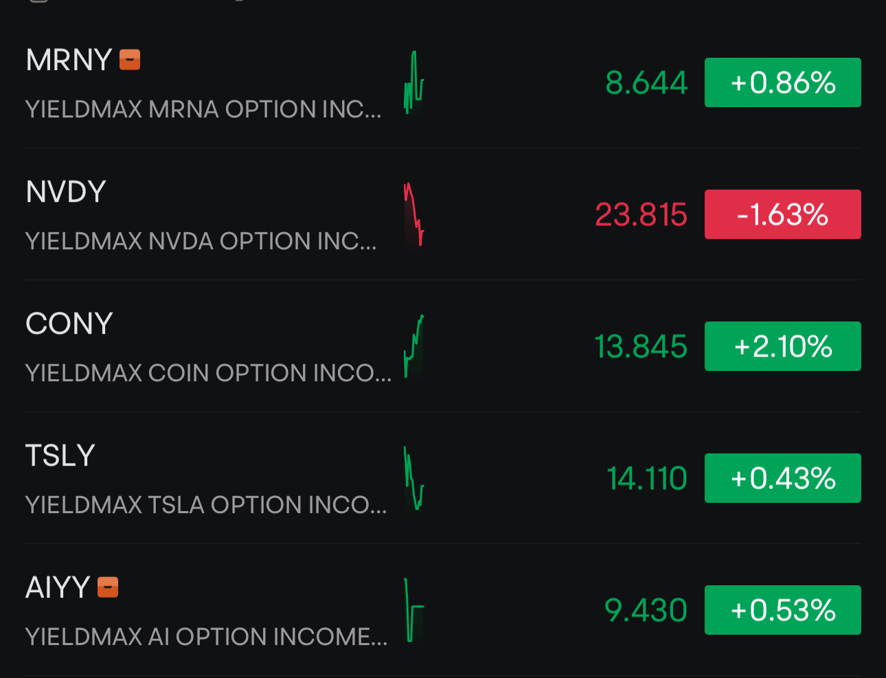 Option income ETF 月收利息的选择- 8月份买入的三支Option income ETF,刚于9/12各己派息，都要4%-7%(月息），我挺满意，今晚再买入二支Option income ETF MRNY & AIYY ,前者股息率101.83% ,后者63.28% ,每月派息一次。  美股可致富