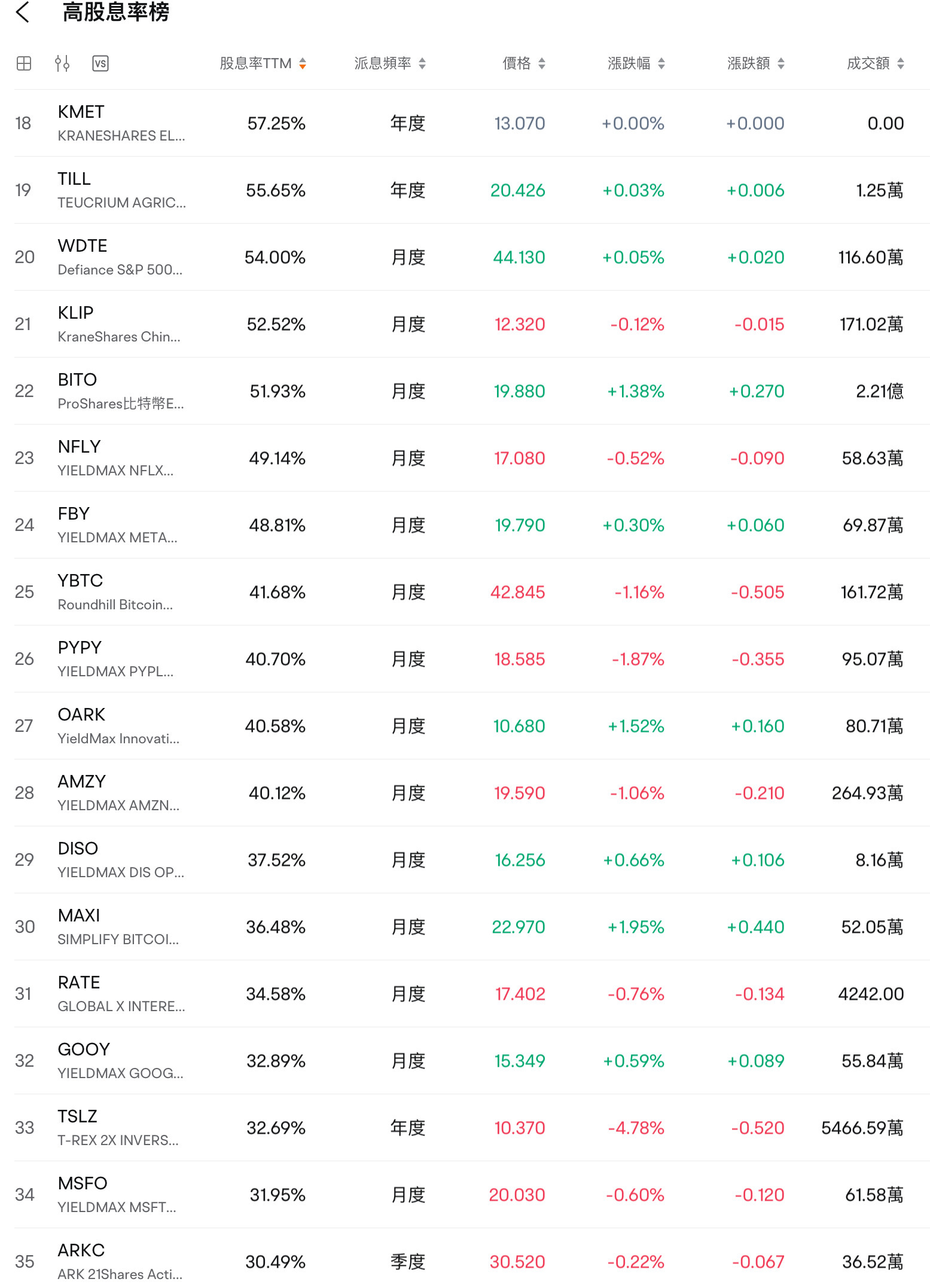 投資在每月收息的期權ETF,年息率從20%-60%.  這些ETF 管理費通常都是1%左右，在美股的管理費來看，己經屬於偏高，很多ETF 都是收0.8-0.9(這就可以看到美股的專業和合理）。  操作模式是，每支基金是以現金+國債+正股，然後根據該正股的賣出期權賺取權利金，每月支付利息一次，有些每季，有些每年一次，大家...