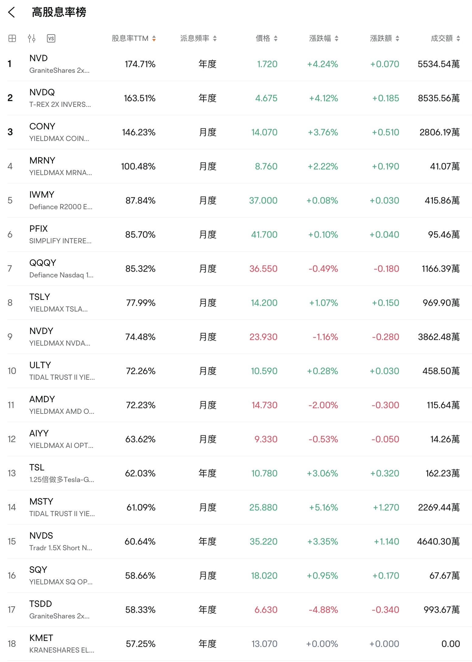 投资在每月收息的期权ETF,年息率从20%-60%. 这些ETF 管理费通常都是1%左右，在美股的管理费来看，己经属于... - moomoo 社区