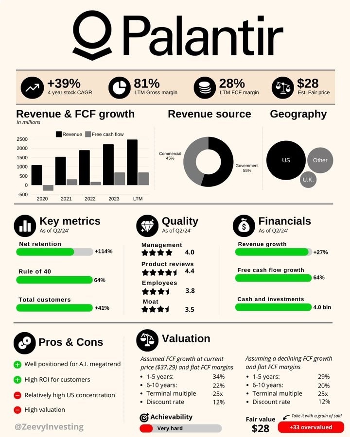 Palantir PLTR 慶祝上市四週年 🔹 加入標準普爾 500 指數 🔹 舉辦5屆AIPcons 🔹 客戶數量從 125 名增加到約 600 名 🔹收入從 $1.1B 增加到 $2.5B 🔹自由現金流從 -$1B 到 +$0.4B 🔹股價上漲+272% #美股可致富 #AI代表性企業