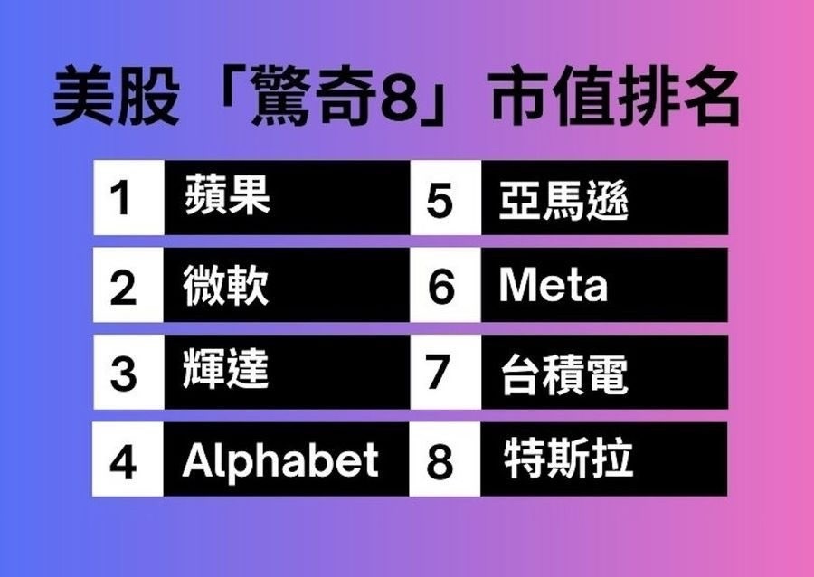 目前美股市值，已经来到创纪录的 57.4 兆美元-光是科技七巨头，就高达 16 兆美元相当于 中日两国股票市场」的总和，中国想弯道超车美国？做梦吧！