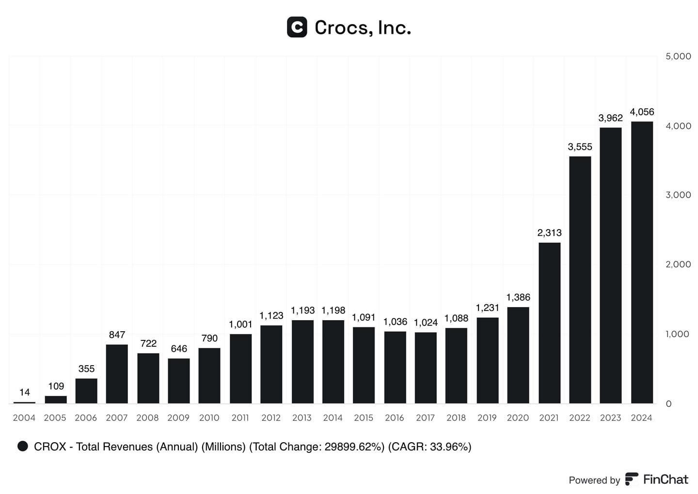 #從生活中找出仍在成長的美股   過去 20 年來，Crocs #CROX 的營收成長了 300 倍（市盈只有8.9倍，十分合理，昨晚收市價131.29 )從1,400 萬美元至 41 億美元，複合年增長率為 34%,嘩！這比 Nvidia,Alphabet  Amazon 都要利害。這雙洞洞鞋真是；#神仙放屁不同凡響...