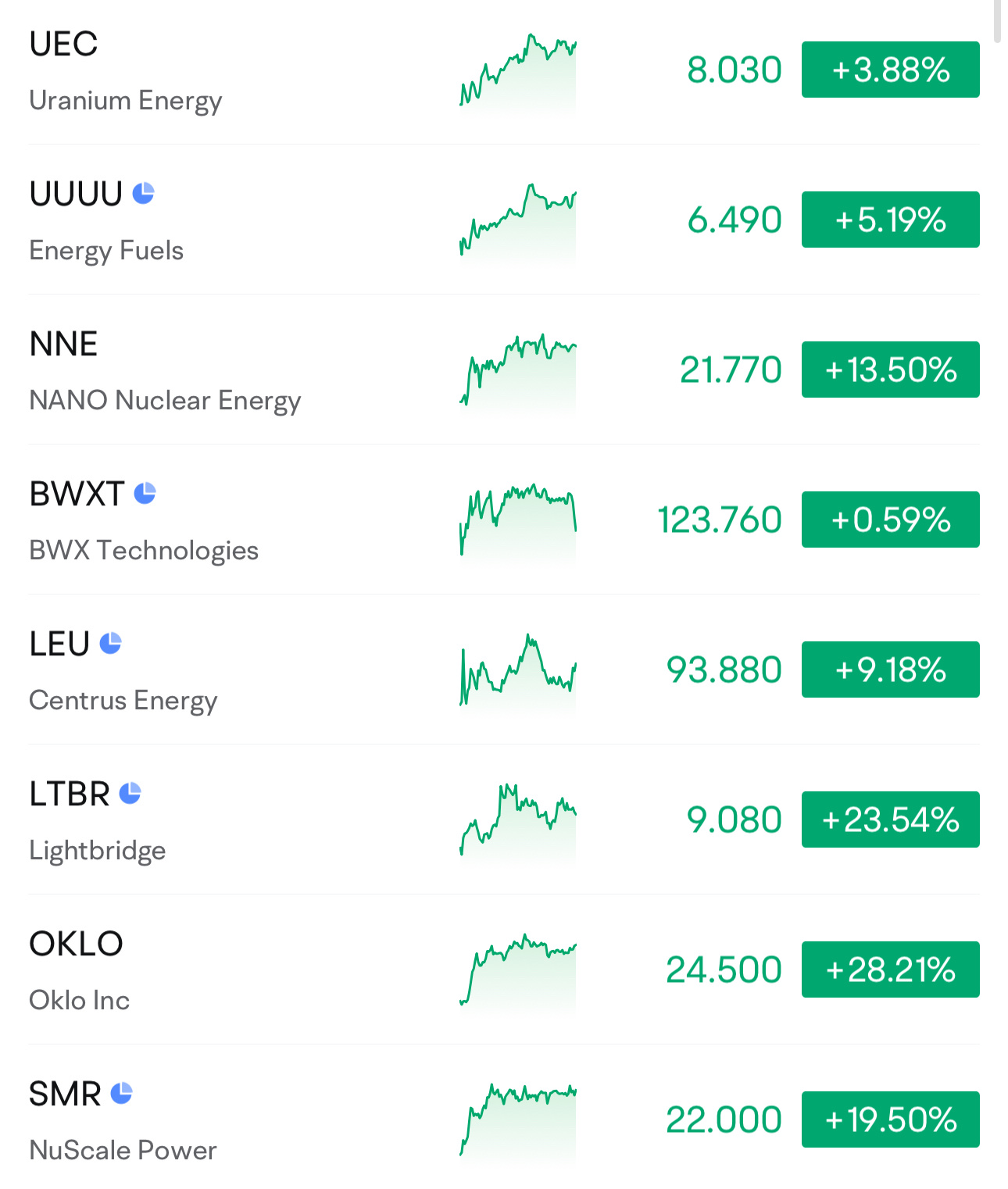 昨晚核能类股再次全线大涨，LTBR 2024/Q2营业收入0.0美元，净利润-237.4634万美元，每股收益-0.17。2023/Q3营业收入0.0美元，净利润-183.9828万美元，每股收益-0.15。   🤑大叔意见：以LTBR 为例，大涨24%,但是公司0收入，以亚洲公司来说，这类公司是没有人捧场的，这就是...