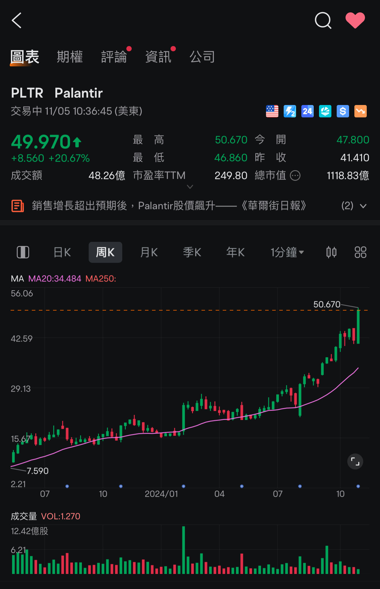 今晚 #PLTR 在50.2~50.5之间，我全部出清（成本22-23之间，持有约15个月）本益比高达270倍，太高了；目前也赚了1倍多见好就收。  #美股可致富