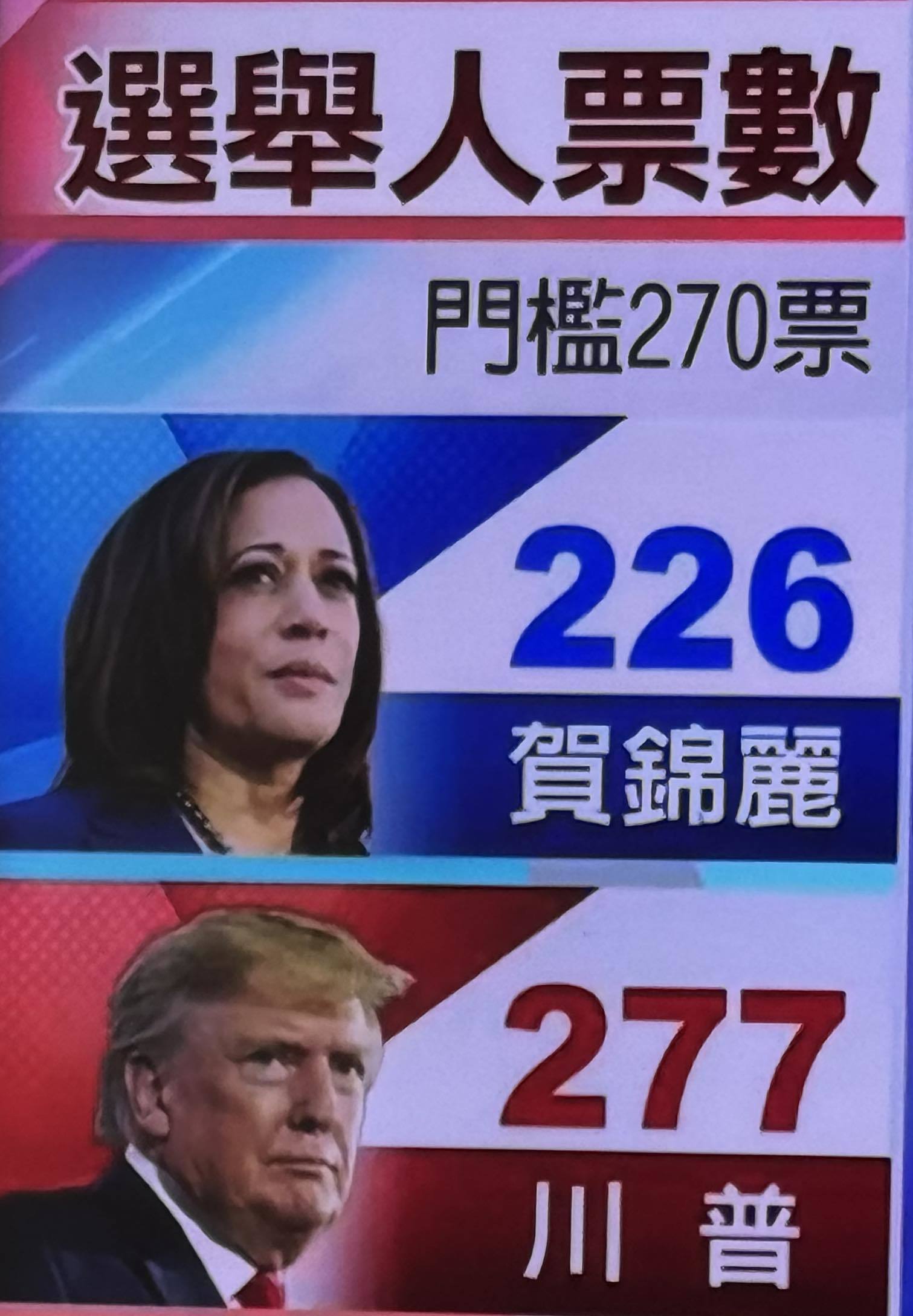 川普正式当选美国总统，TESLA 午盘大涨12%至每股283 ,比特币冲上新高7.4万。 - moomoo 社区