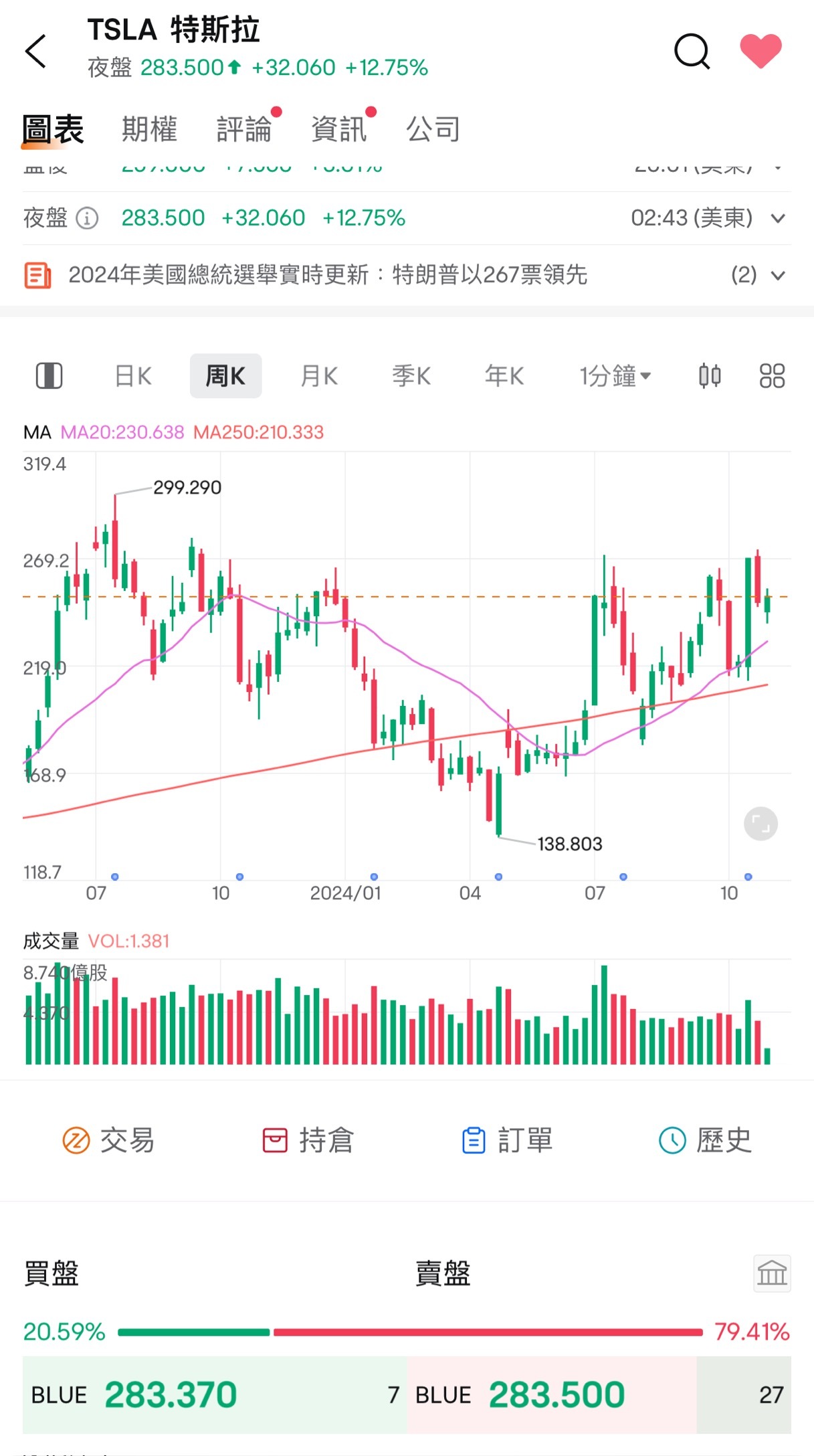 川普正式当选美国总统，TESLA 午盘大涨12%至每股283 ,比特币冲上新高7.4万。 - moomoo 社区