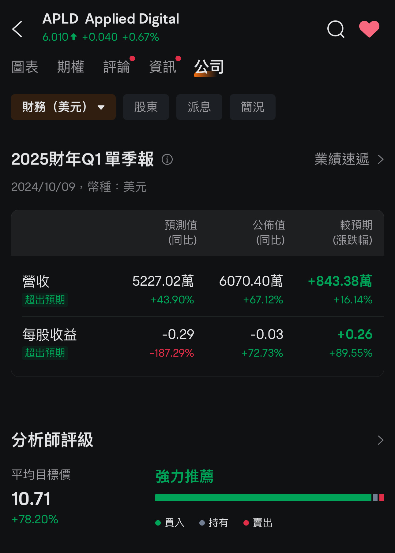 Sell PLTR tonight, then add more position in APLD (previously positioned around 4.8) The earnings for 2025Q1 exceeded expectations. The company's business units...