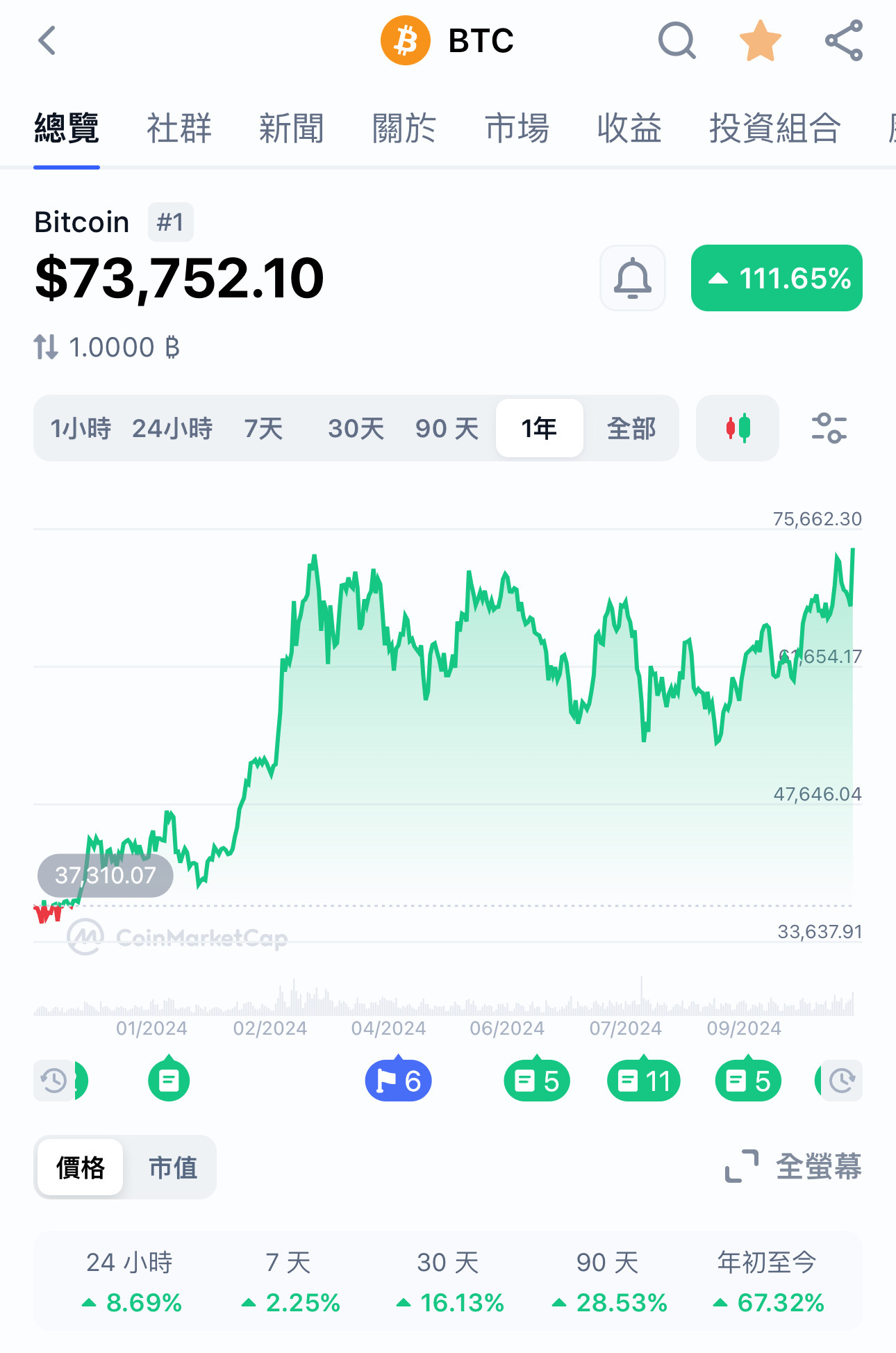 川普正式当选美国总统，TESLA 午盘大涨12%至每股283 ,比特币冲上新高7.4万。 - moomoo 社区