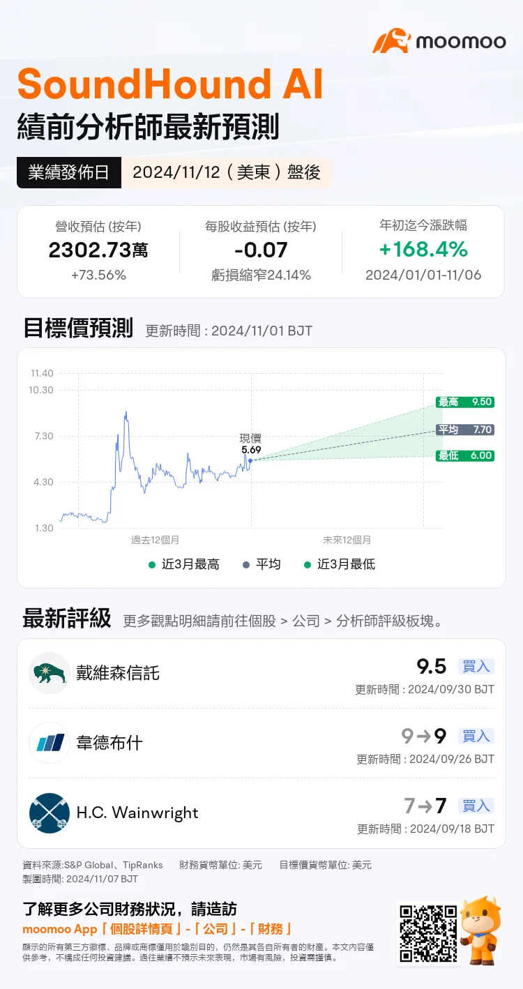 如何在趋势找出爆涨的美股? AI是趋势，这间SOUN 是独立AI 语音平台，NVDA 持有4.29% 股份。 ... - moomoo 社区