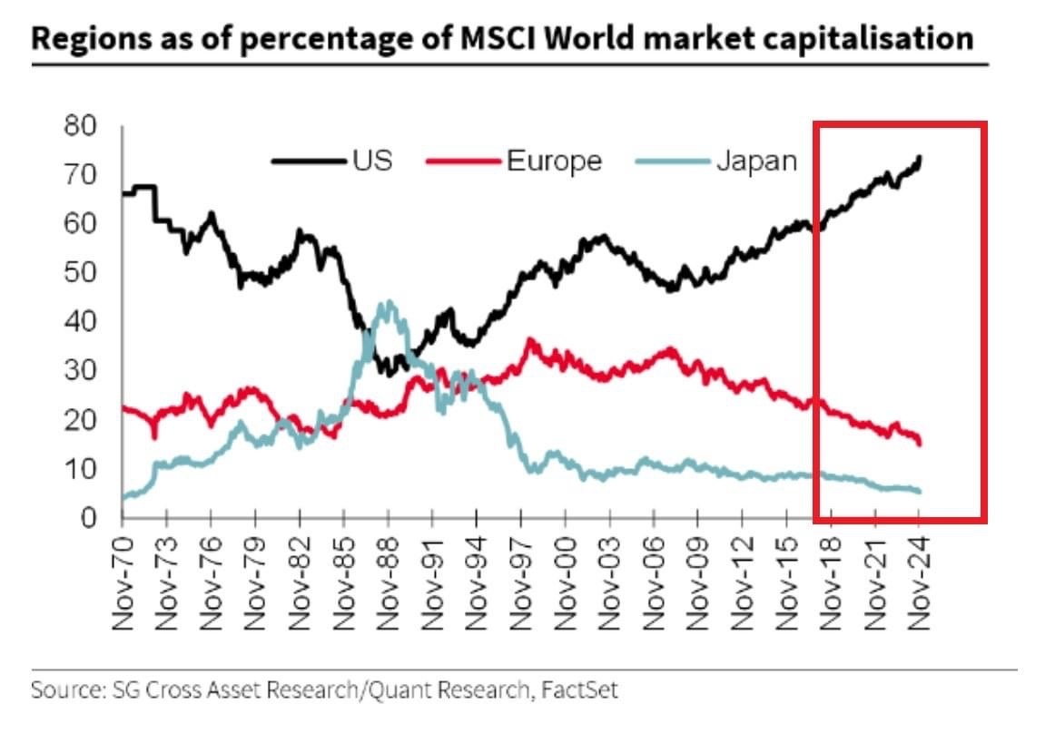 美國股市市盈率目前比 MSCI 全球（美國除外）高出近 60%，是有史以來最高的市盈率。同時，美國佔MSCI全球市值74%也創下歷史新高。  🤑大叔意見：它不會永遠持續下去，當去至一個拐角點，出現灰牛或黑天鵝事件，它可能就下跌千點或更多，那也是另一波財富轉移的機遇。脆友們，坐穩注意安全 #美股可致富