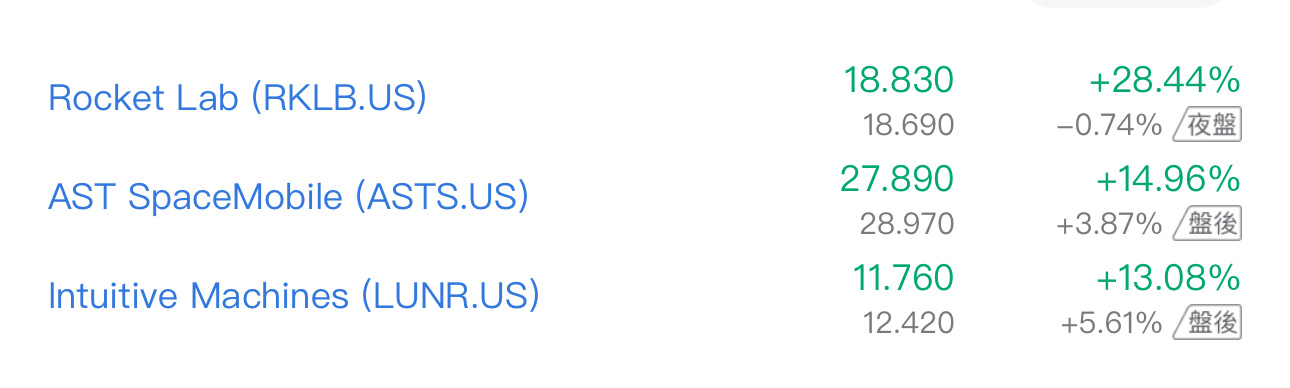 インチュイティブ・マシーンズ・インク(LUNR)とａｓｔ・スペースモバイル株(ＡＳＴＳ)の株価は水曜日に上昇しました。これはRocket Lab Inc. (RKLB)の強力な利益と最近の契約獲得の影響を受けており、インチュイティブ・マシーンズとａｓｔ・スペースモバイルはどちらも木曜日に業績を発表します。  Space...