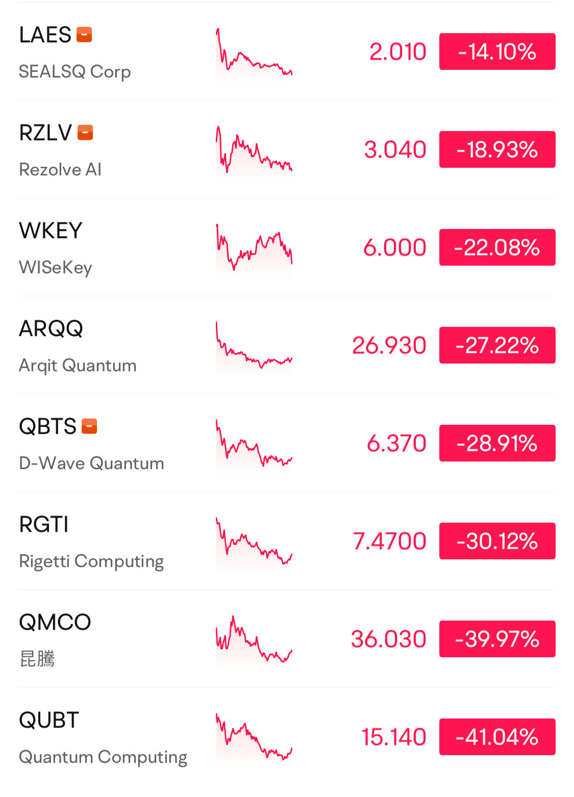 #米国株で財を成す  三巫日を終わらせ、80％から90％の確率で利益を得るトレーディング方法は、急落した新興技術株を買うことです💰。 米国株のような新興株を買うことが最善の目標です。量子コンピューターは非常に良い標的であり、急落すれば反発する可能性が高くなります。不安なら、早く就寝して時間を無駄にしないようにしてくだ...