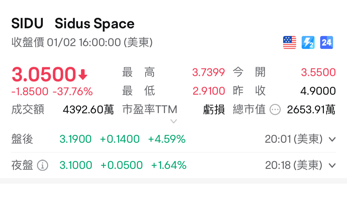 美股可致富   Sidus通過向合格和機構投資者以每單位2.07美元的價格出售普通股和Warrants成功融資1400萬美金的定向增發。  🤑這類仍在燒錢的企業，每個須要從市場集資發展直至盈利，股價暴起暴跌是常態，昨晚大跌38%; 什麼原因？可以很多也可以很簡單的，那就是空軍做空導致。市值不到3千萬，成交額達4390...