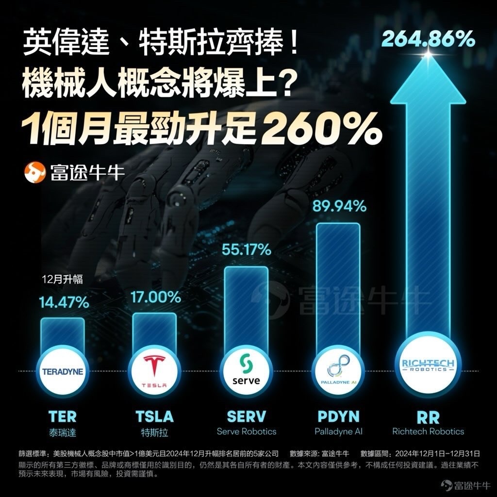 #美股可致富 AI機器人是未來  🤑未來將是AI 機器人的天下，它就像2020年時，沒太多人了解電動車EV的未來會帶來多大影響，短短不到5年，#TSLA 創始人成世界首富，股價從數十美金漲到數千美金，1分拆3,然再分拆，至今依然達到每股400美金。🤑 #投資股票看未來趨勢捉到風口，企業就會爆漲 #NVDA 就是另一...