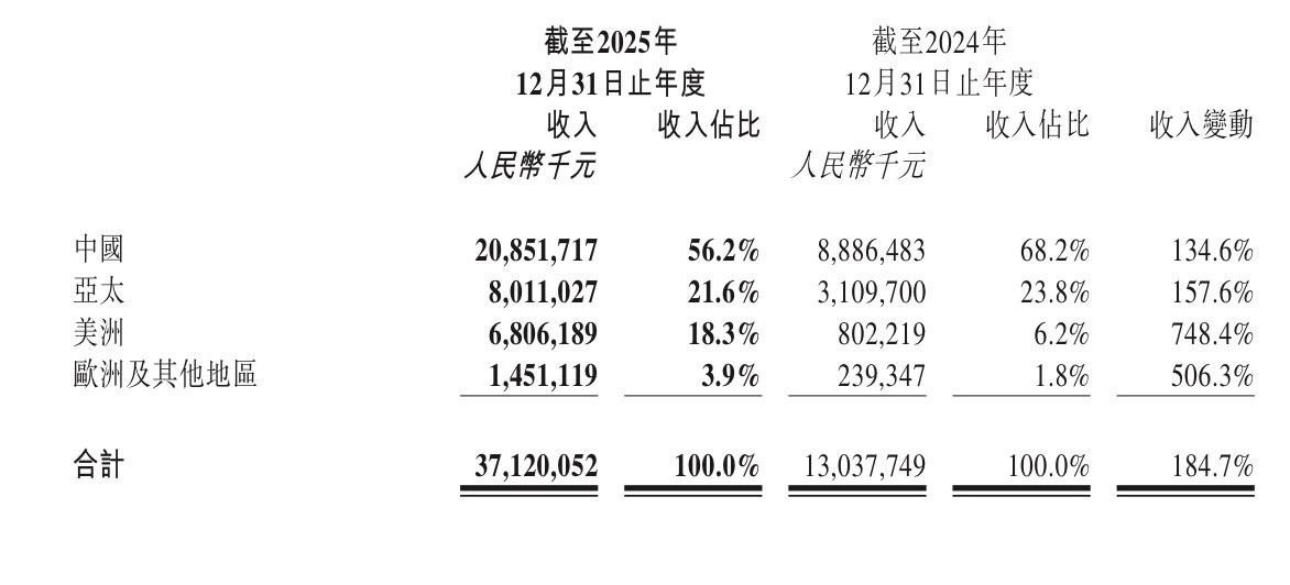 $泡泡瑪特 (09992.HK)$ 天天聽人說需求崩了，結果業績一出，增長直接打臉——原來不是沒人買，是你沒買。[偷笑]