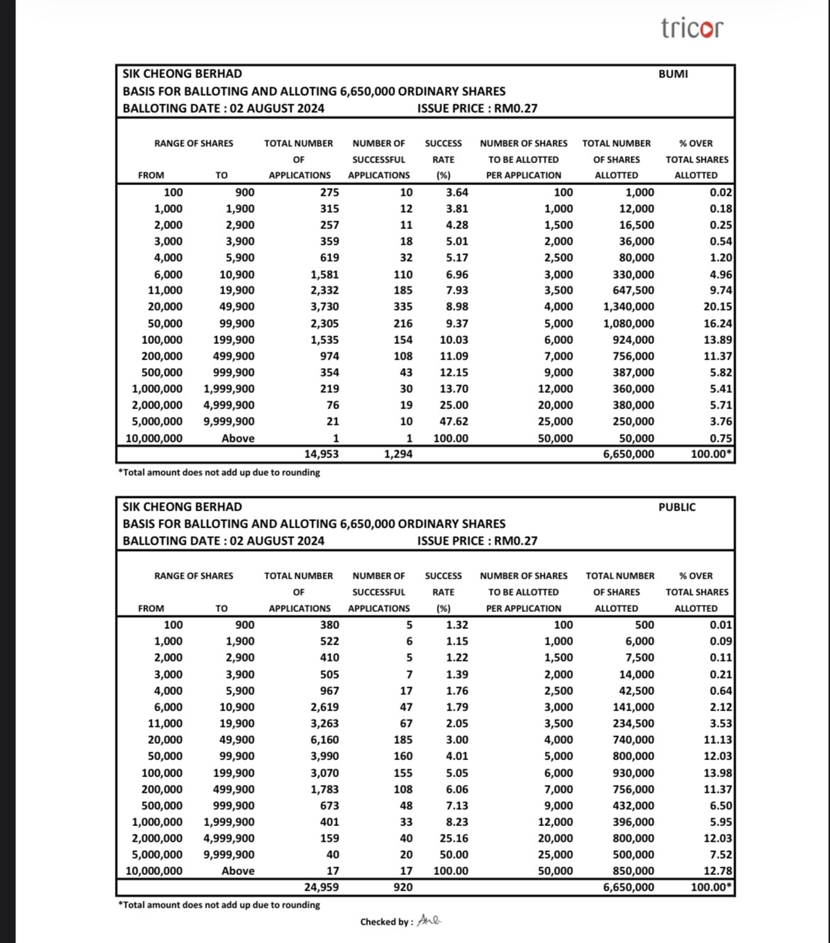 $SIK CHEONG BERHAD (0316.MY)$ the success rate is kinda… 😳