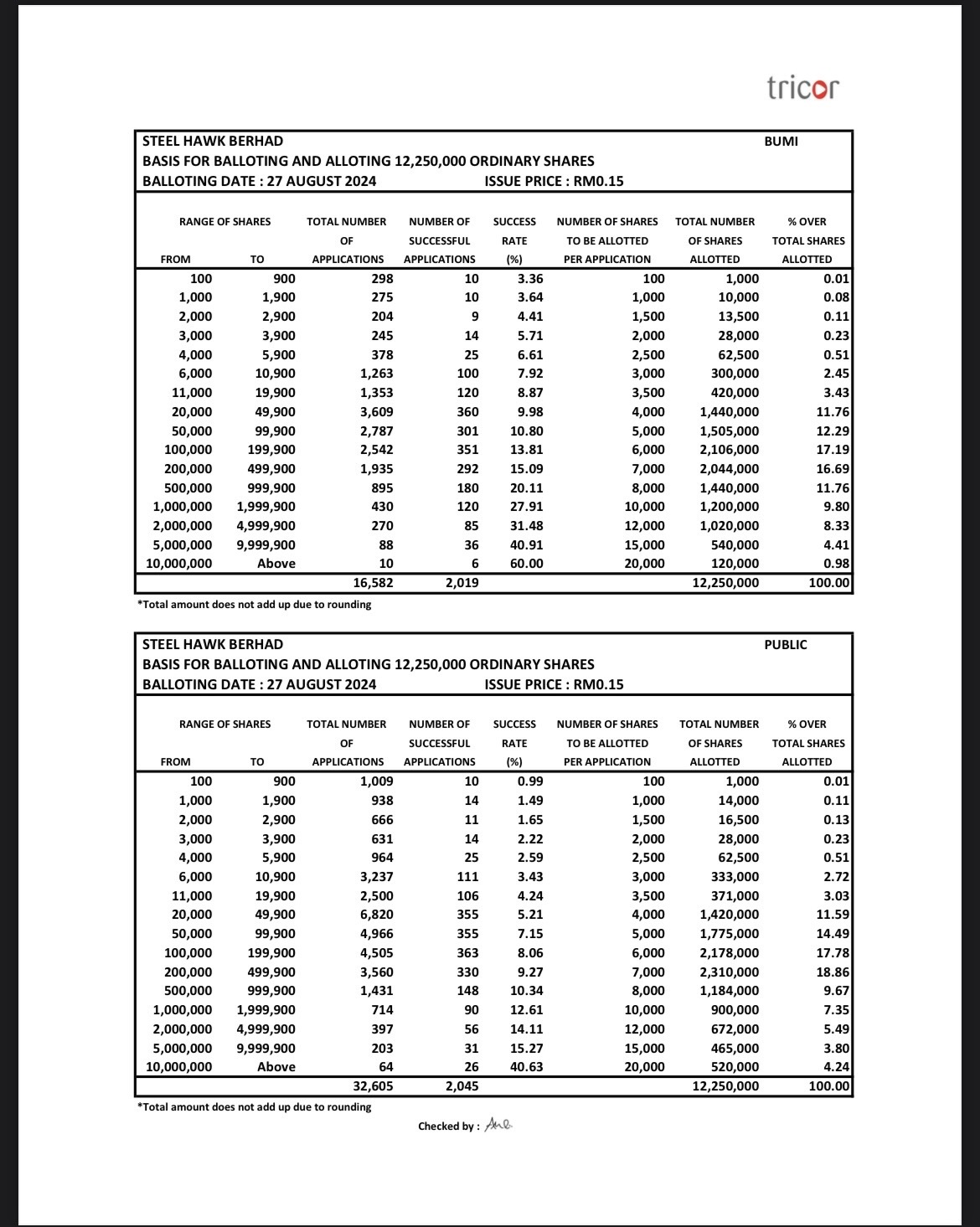 $HAWK (0320.MY)$