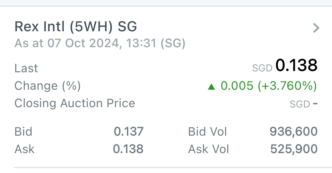 $RH PetroGas (T13.SG)$$Rex Intl (5WH.SG)$ これらの株式の潜在的な利益を知っているため、多くの購入者が新規買に参入を待っています。これらについては、彼らが長期保有に行くと考えています。コピマネーではなく。