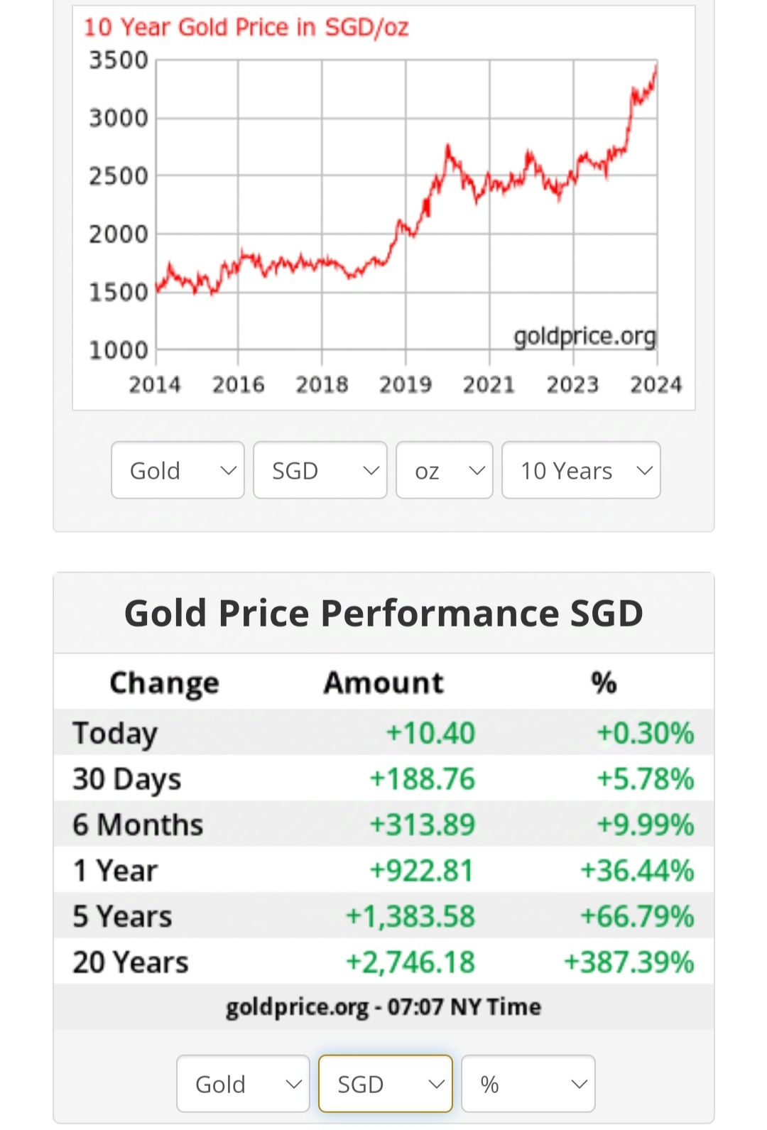 $Wilton Resources (5F7.SG)$$GLD SG$ (GSD.SG)$$Rex Intl (5WH.SG)$$RH PetroGas (T13.SG)$ 銀行のいずれの金利も、金の年間利益率を上回ることができますか？ 金の価格が上昇しているのではなく、法定通貨または紙幣の価値が低下しているのです。金...