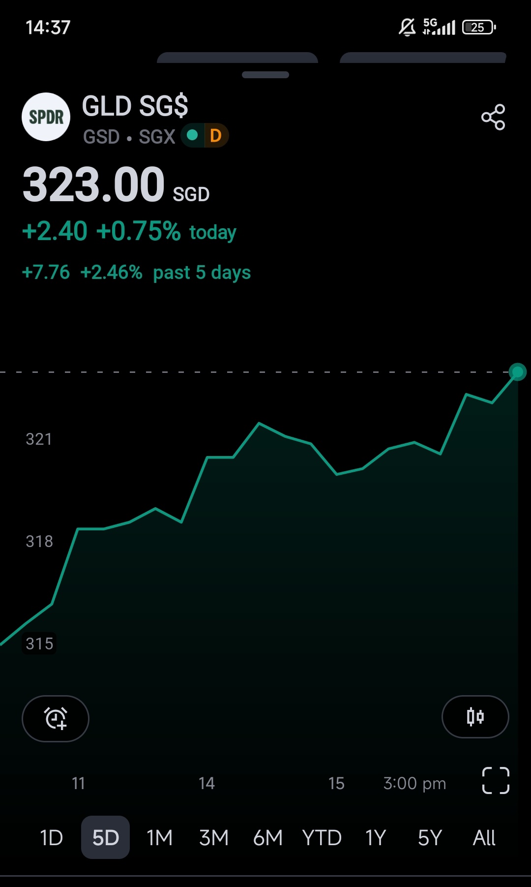 $GLD SG$ (GSD.SG)$$Wilton Resources (5F7.SG)$ Rising steadily under the radar 😉