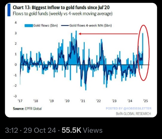 Everyone is piling into Gold!