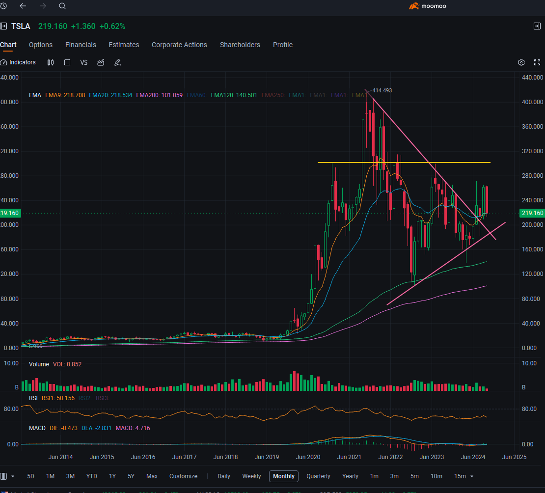 $特斯拉 (TSLA.US)$ 突破三年長期下跌趨勢後，TSLA正在重新測試下跌趨勢線。目前仍然高於下跌趨勢線，我們仍然看到高點較低，所以看好的假設仍然成立，但如果跌破，則這個觀點將被否定。讓我們看看這1.5周進入ER以及ER後會發生什麼。 初始目標是300美元，根據這裡是重要的轉折點。在周線和月線圖之間看到一致性.....