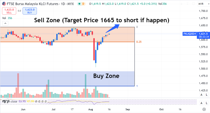 KLCI 足够强大，足以打破 ATH？概率高。