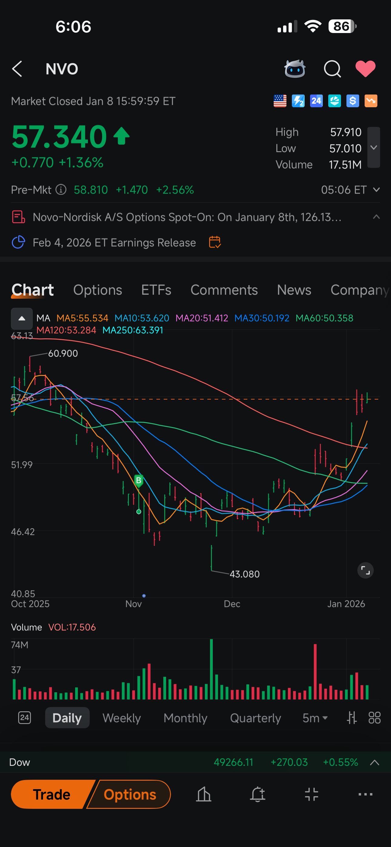 诺和诺德(NVO.US)$ 它什么时候会下跌？ - moomoo 社区