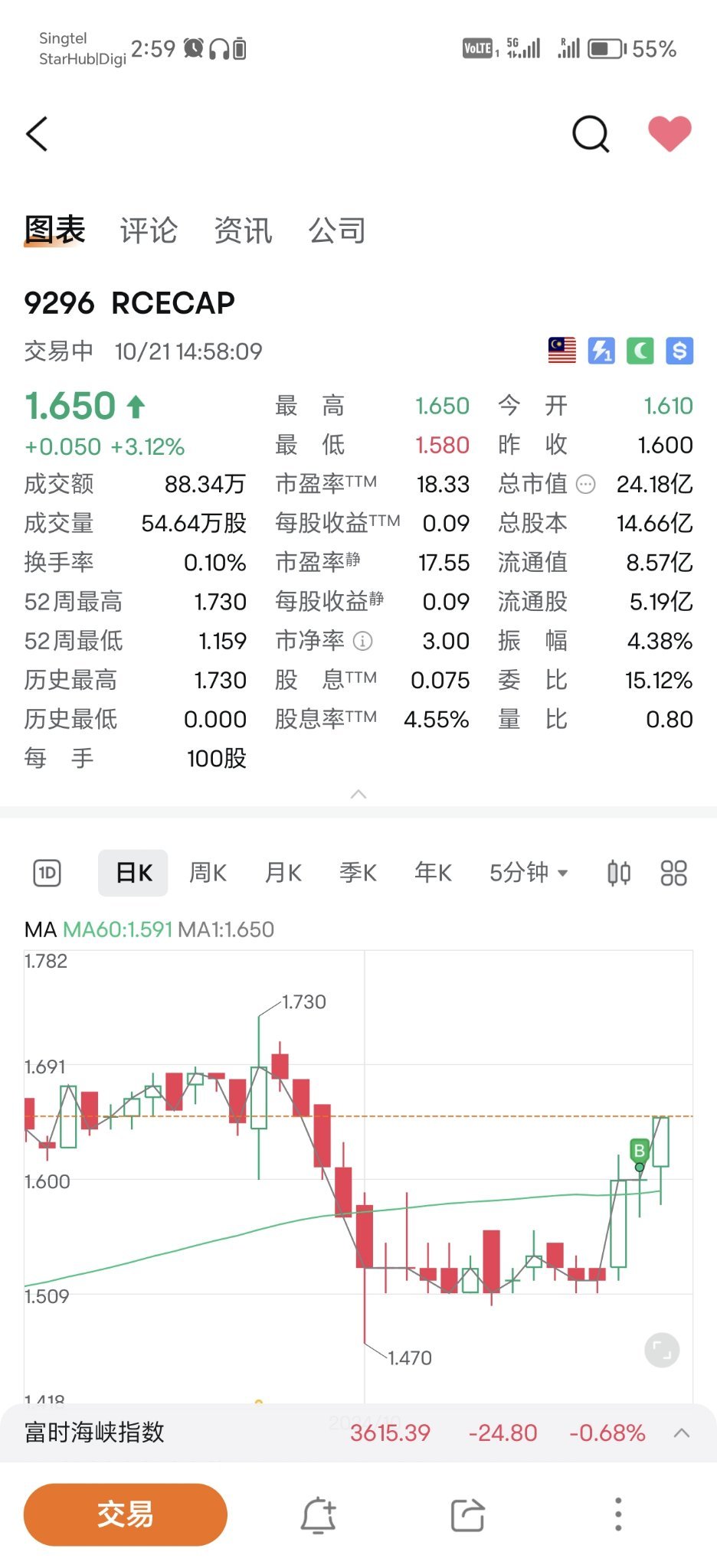 $RCECAP (9296.MY)$ 買在對的時機