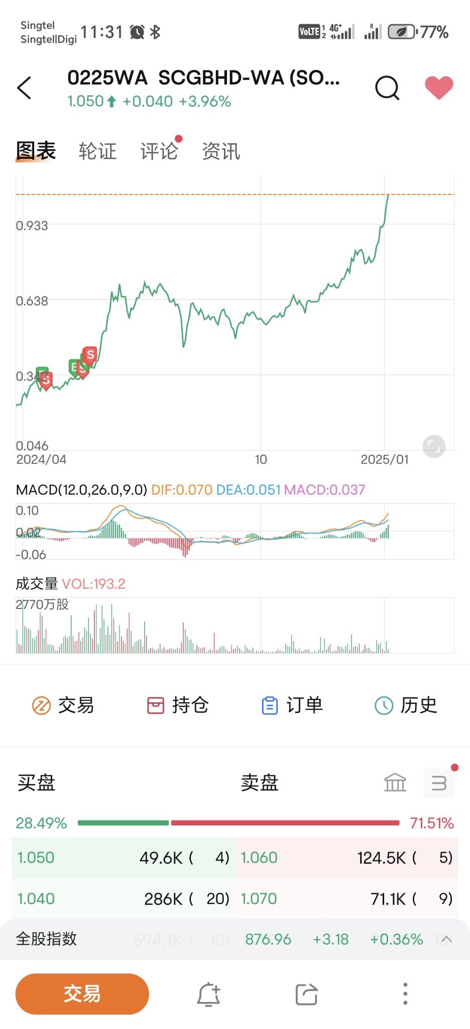 $SCGBHD-WA (SOUTHERN CABLE GROUP BHD) (0225WA.MY)$ 我是on9