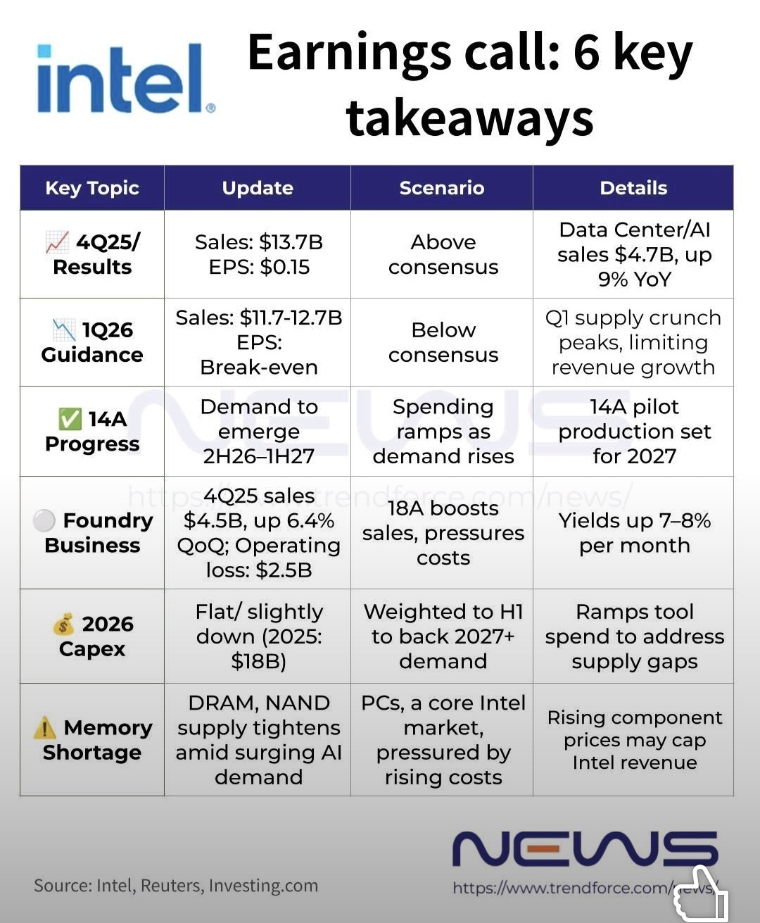 インテル (INTC.US)$ 本日、超反転で55ドルまで回復。これが本当の朗報です！ - moomooコミュニティ