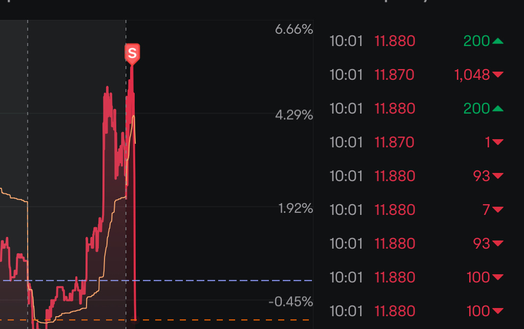 $Iris Energy (IREN.US)$  by god miracle i just decided to take profit phew