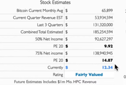 $Iris Energy (IREN.US)$ 看来12的估值相当不错。除了空头报告事件外，价格一直停滞不前，而比特币和其他矿业股票却在上涨。 您如何看待股票的短期走势？ imo 当比特币价格下跌时，股票会做出强烈反应，而比特币价格上涨时股票会保持停滞或下跌。因此，下行风险似乎极有可能  高盛的消息对推动该股没有多大作...