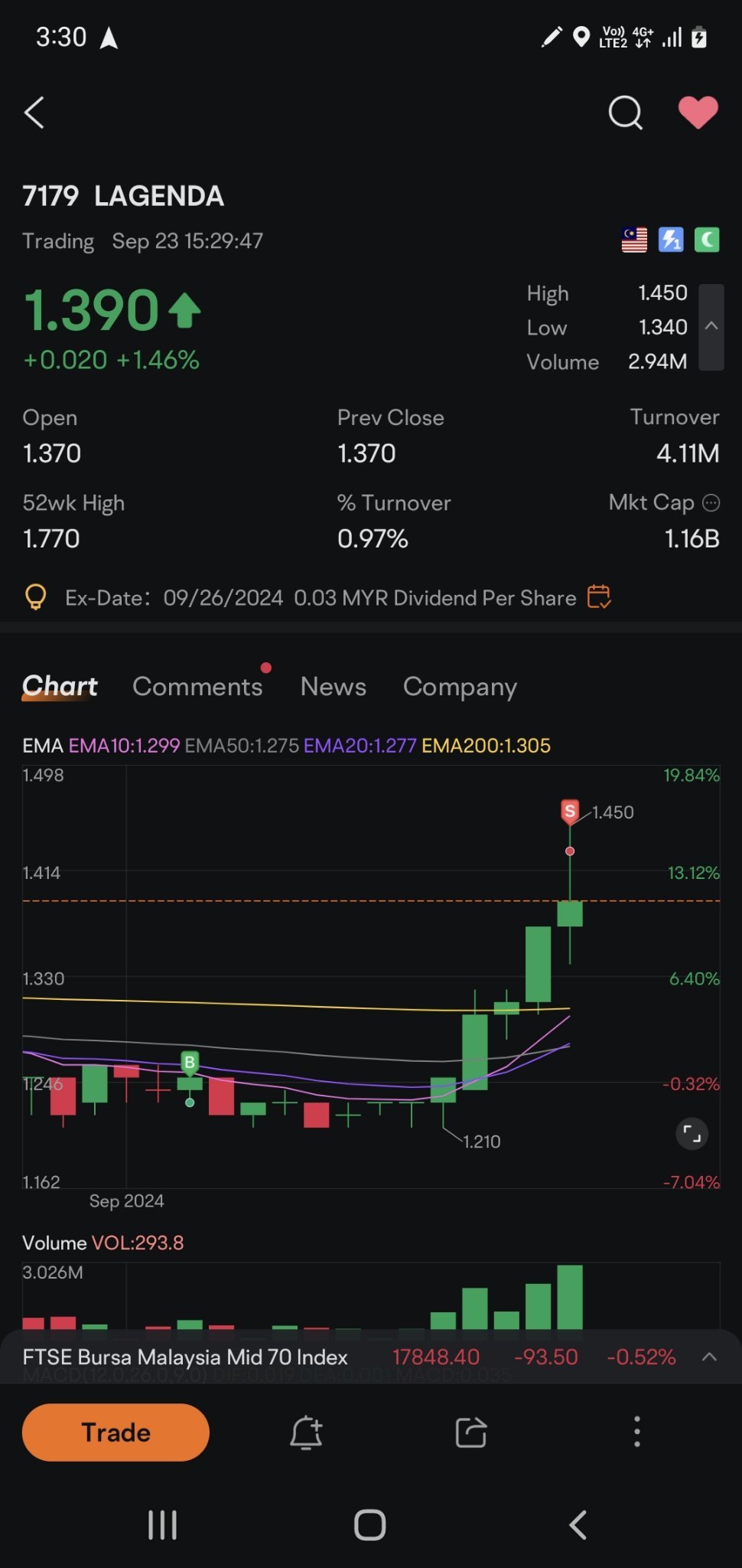 $LAGENDA (7179.MY)$ 买入并在1.43卖出