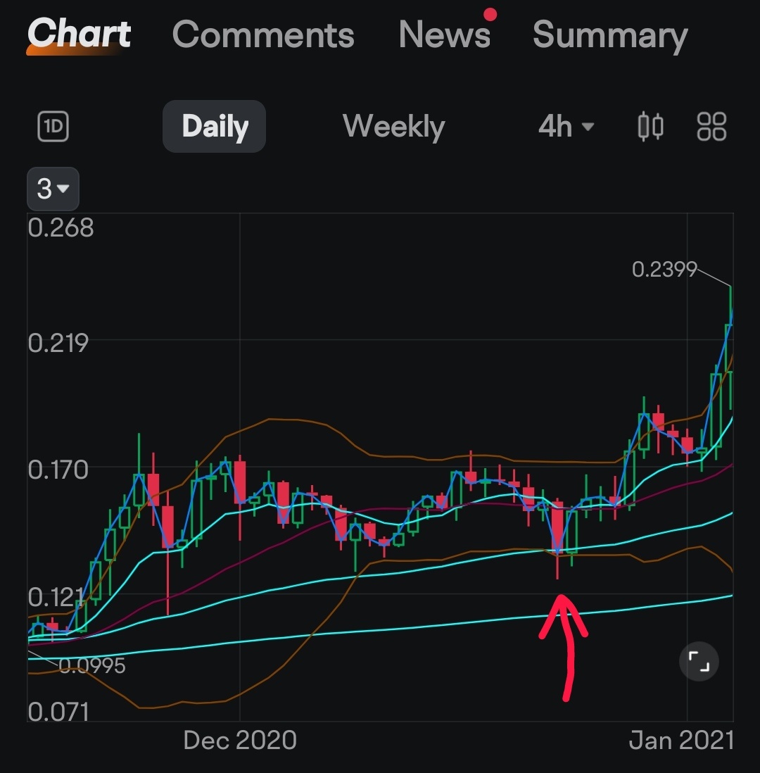 $Cardano (ADA.CC)$ 2020 4 years ago, this looks similar