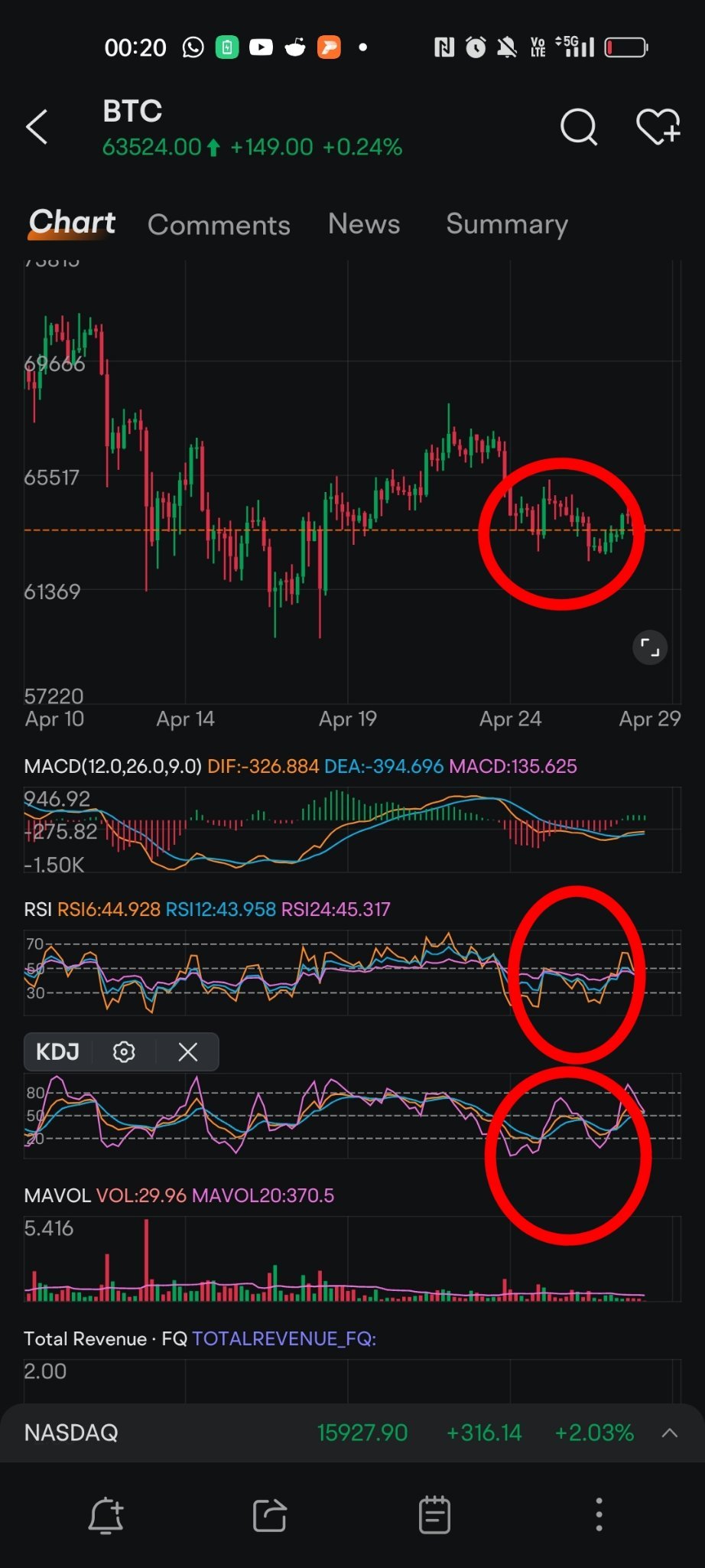 ビットコイン (BTC.CC)$強気インジケータ、4時間チャートのRSI、KDJの発散、価格チャートに対する影響。 月... -  moomooコミュニティ