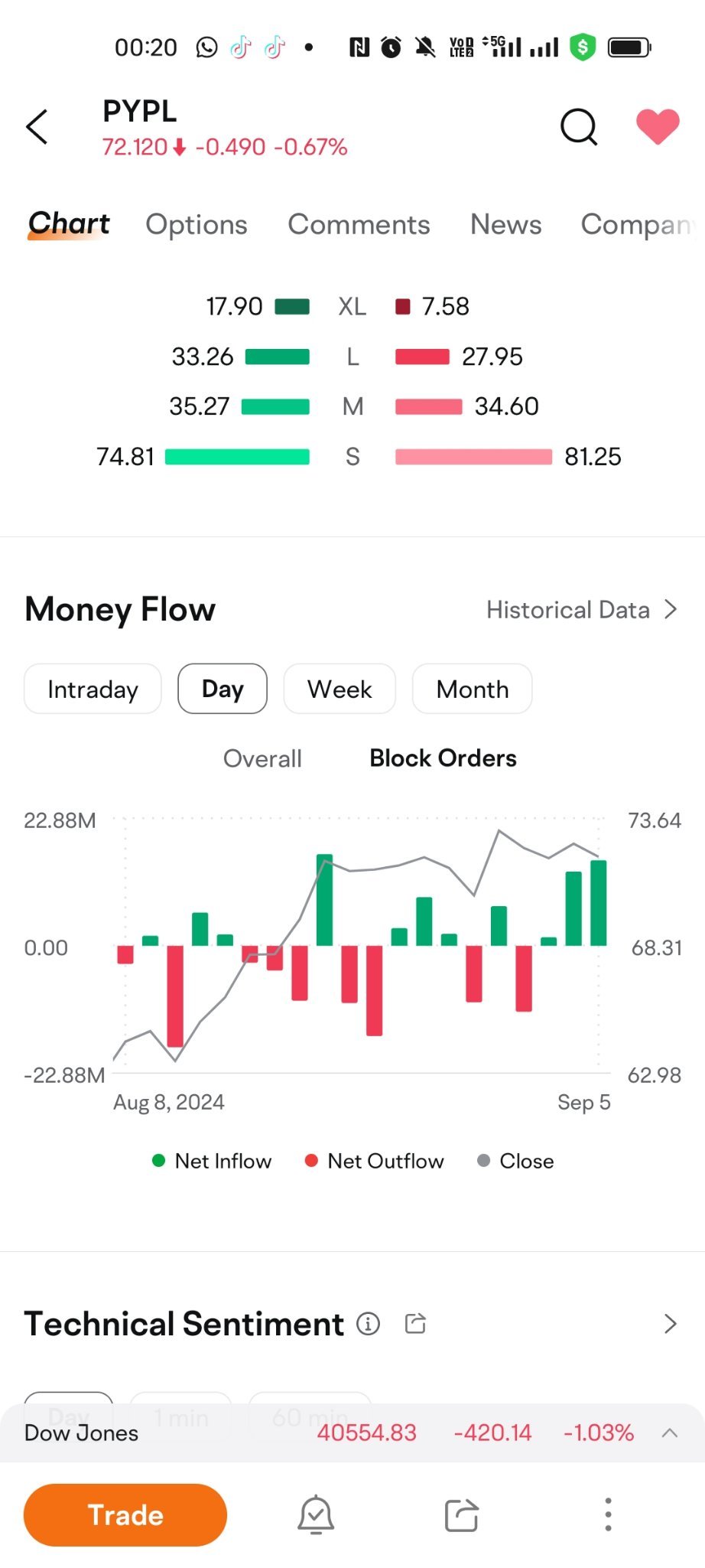 $PayPal (PYPL.US)$ 有人利用横盘走势和市场负面情绪积累股票。