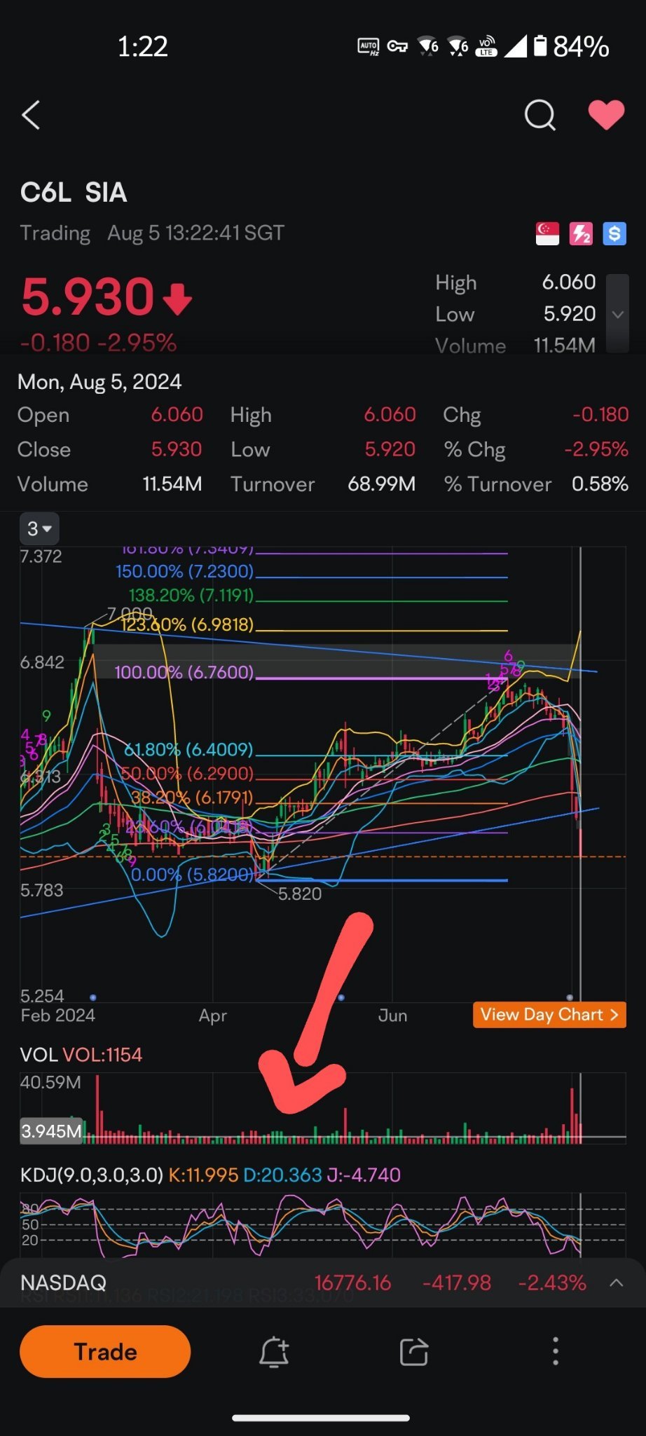 $新加坡航空公司 (C6L.SG)$ 等待有利的底部指标和交易量恢复到白色水平线附近