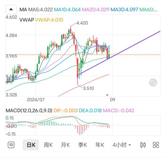 我靠！今天RM 4.00的提醒開盤到現在共敲了120＋＋次