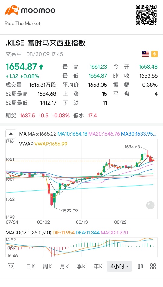 Is there window dressing on the last trading day of August?