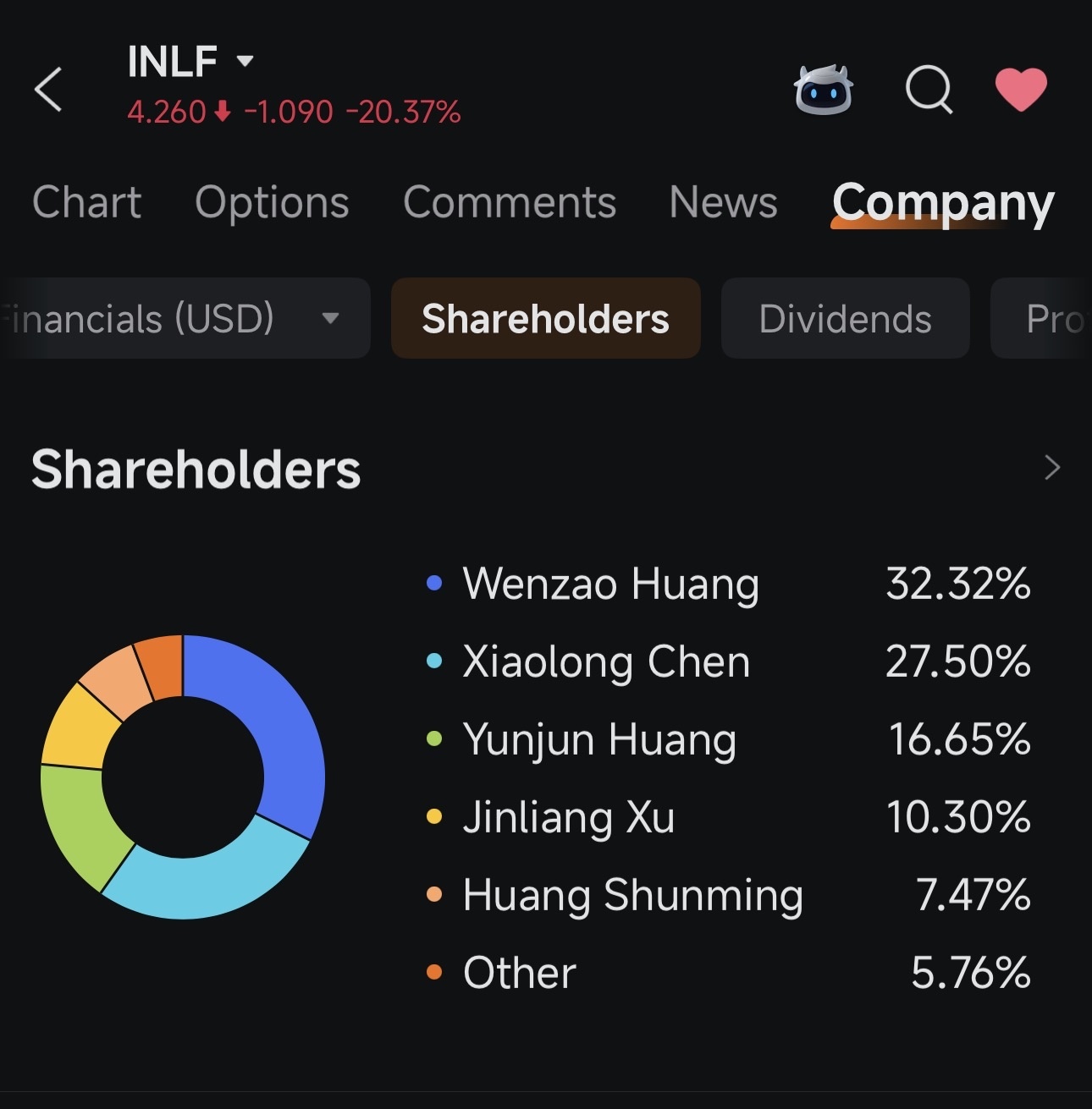 $因立夫 (INLF.US)$ 這些股東在幹什麼？要把所有錢都虧光嗎？？