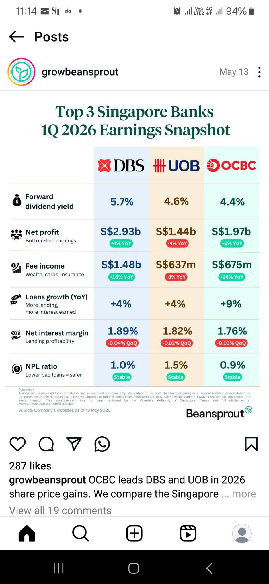 $DBS (D05.SG)$$OCBC Bank (O39.SG)$$UOB (U11.SG)$ Comparison of Q1 2026 results on May 17, will show DBS stands at the top of the league. No one else earns $2.93Billion profit in Q1, $1.48Billion fees income and dividend yield 5.7%. So stop your fear mongering of DBS.  DBS has the least share price gain before It released its Q1 2026 results. The increase in DBS price is just to catch up with the rest.