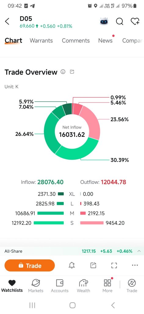 Price is supported by healthy inflows