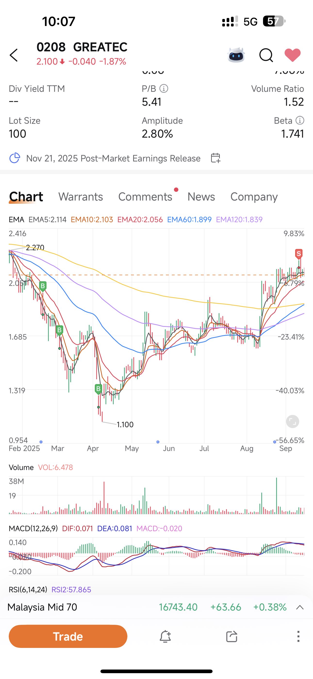 我的獨特趨勢交易方法:緩慢而穩定 🐢 + 快速而戰術性 ⚡️