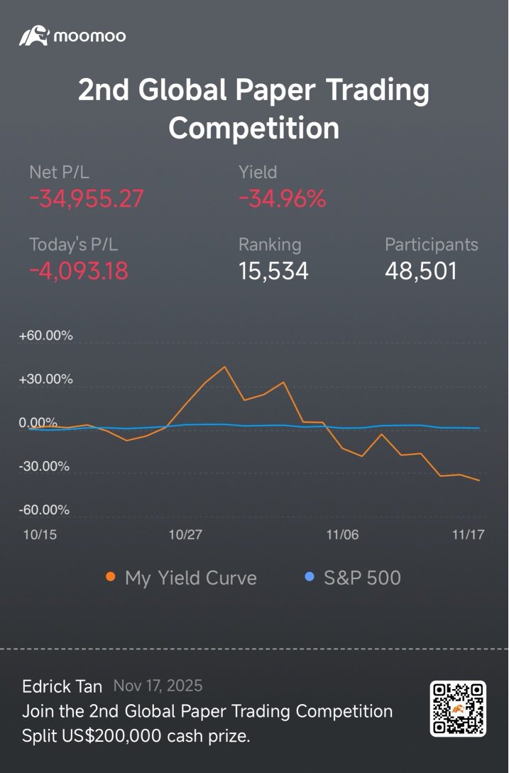 📊 今天下跌了34.96%，但心態依然看漲 💡🐂